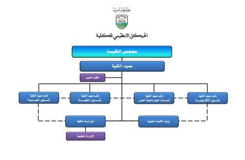 الهيكل التنظيمي - كلية القانون