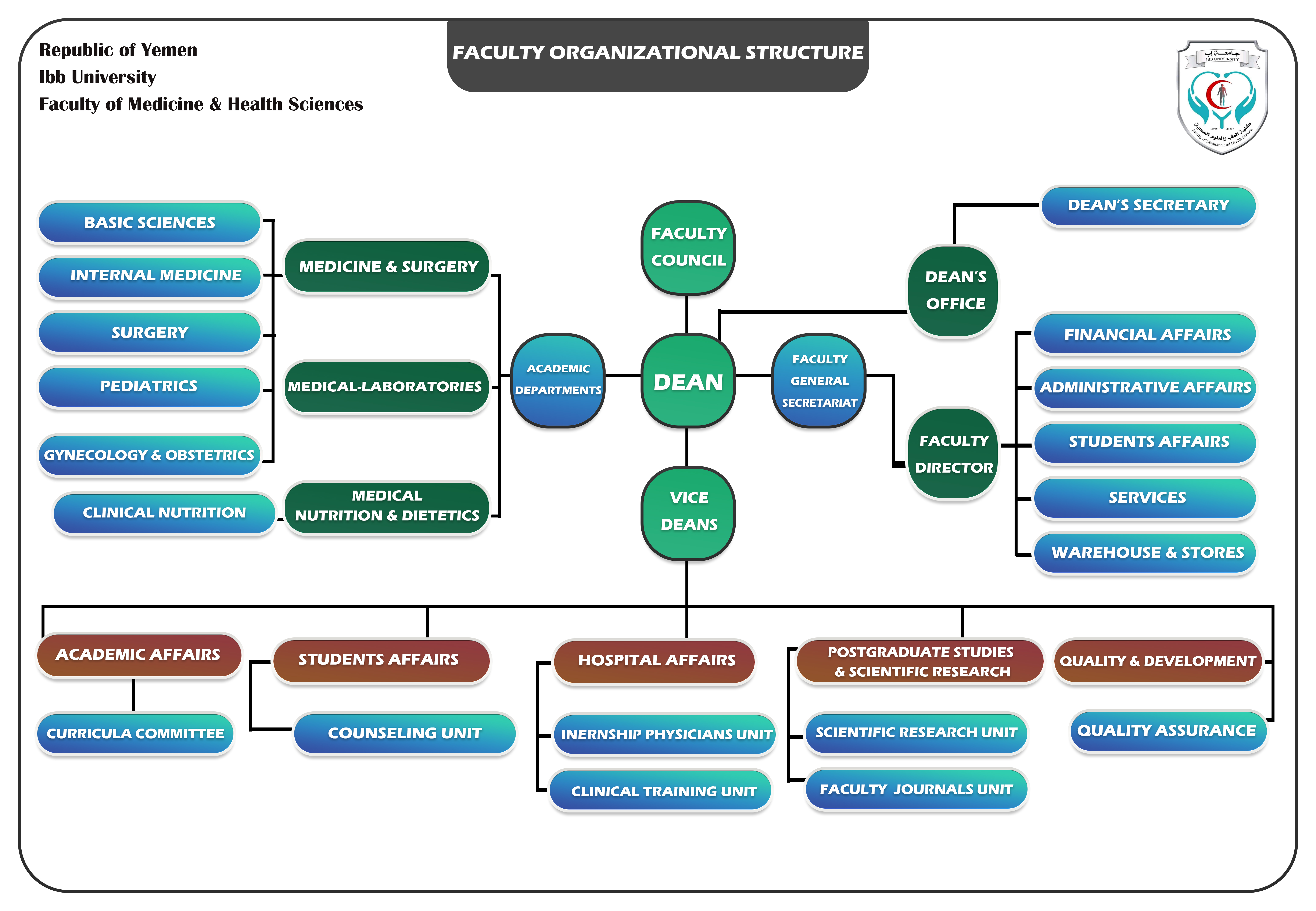 الهيكل التنظيمي Organizational Sturcture