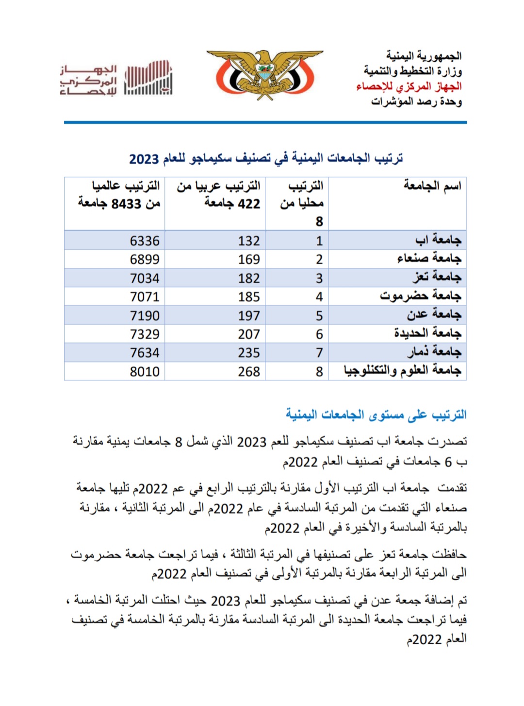 تقرير الجهاز المركزي للإحصاء بشأن حصول جامعة إب على المركز الأول