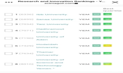 عاجل  جامعة إب تحتل المركز الأول على مستوى الجامعات اليمنية الحكومية والأهلية وفقا للتصنيف العالمي Scimago
